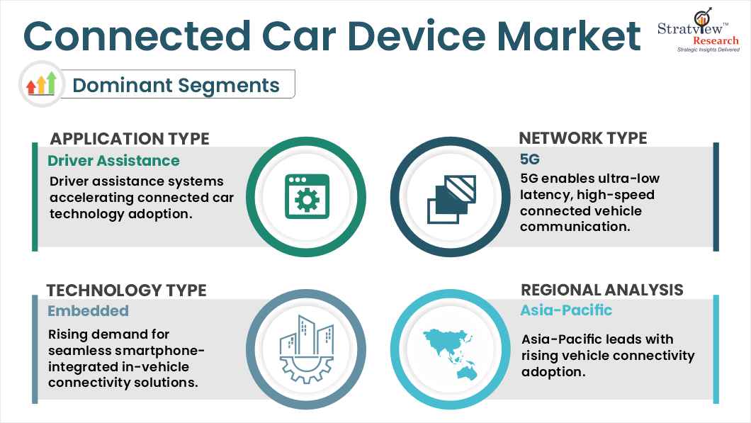 Connected Car Device Market segments
